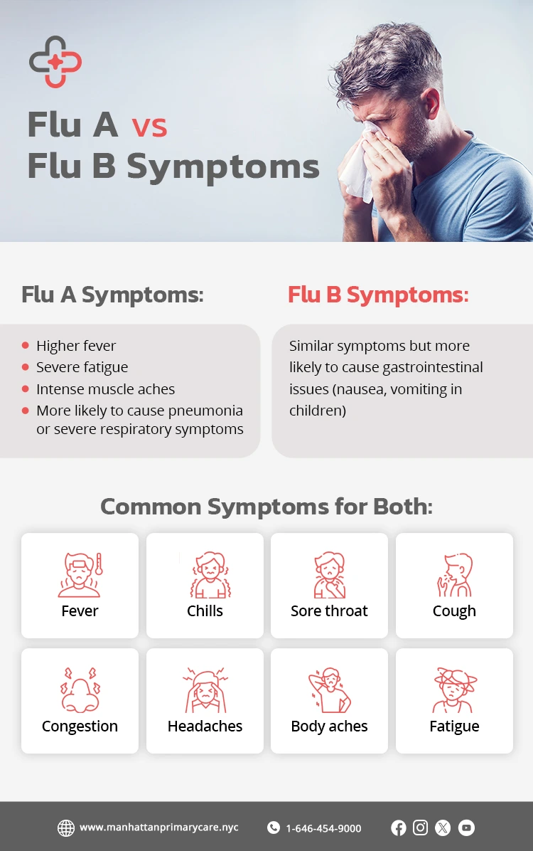 Flu A vs Flu B Symptoms