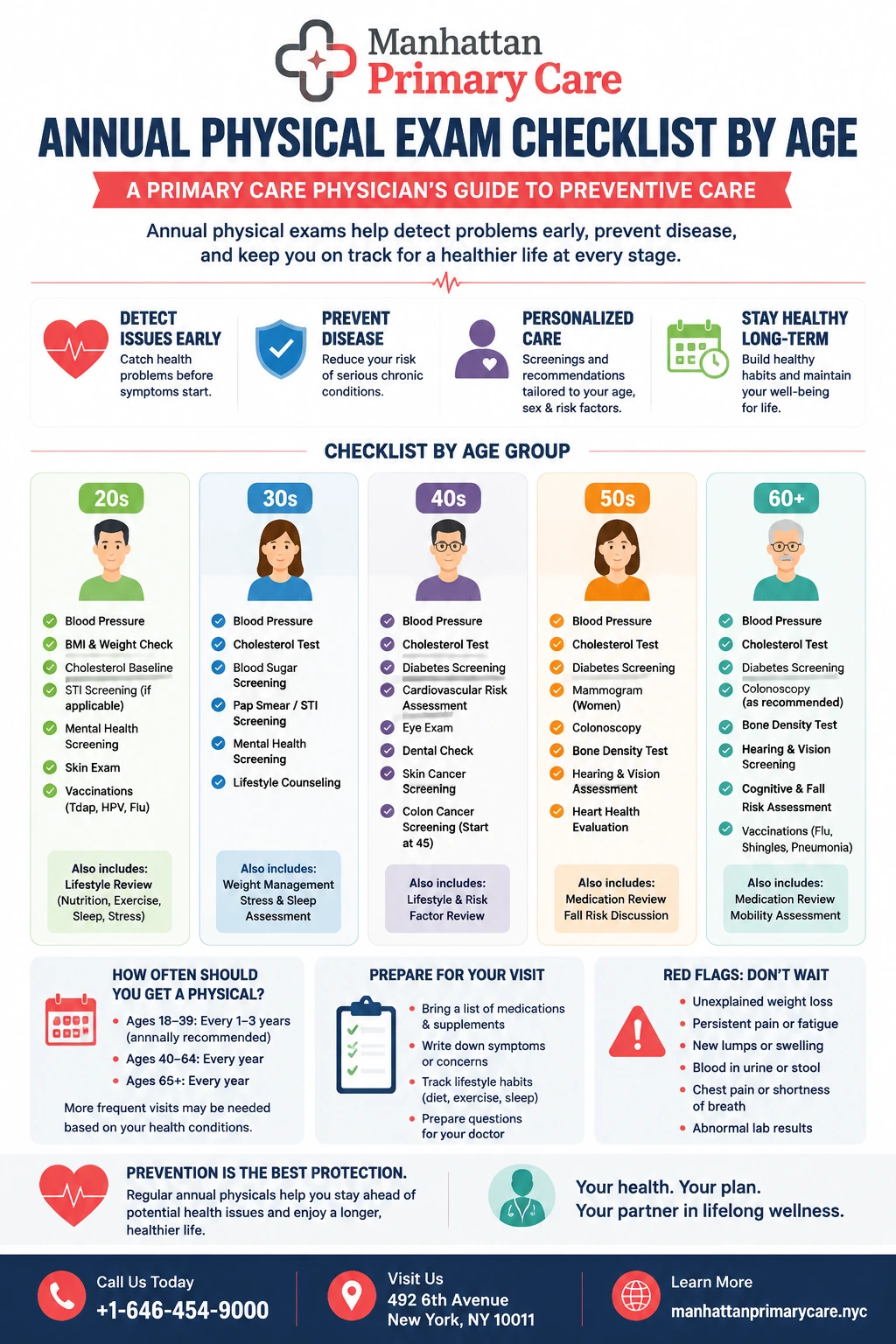 Annual Physical Exam Checklist By Age A Primary Care Physician&rsquo;s Guide To Preventive Care infographic