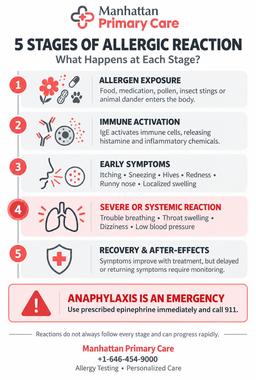 5 stages of allergic reaction