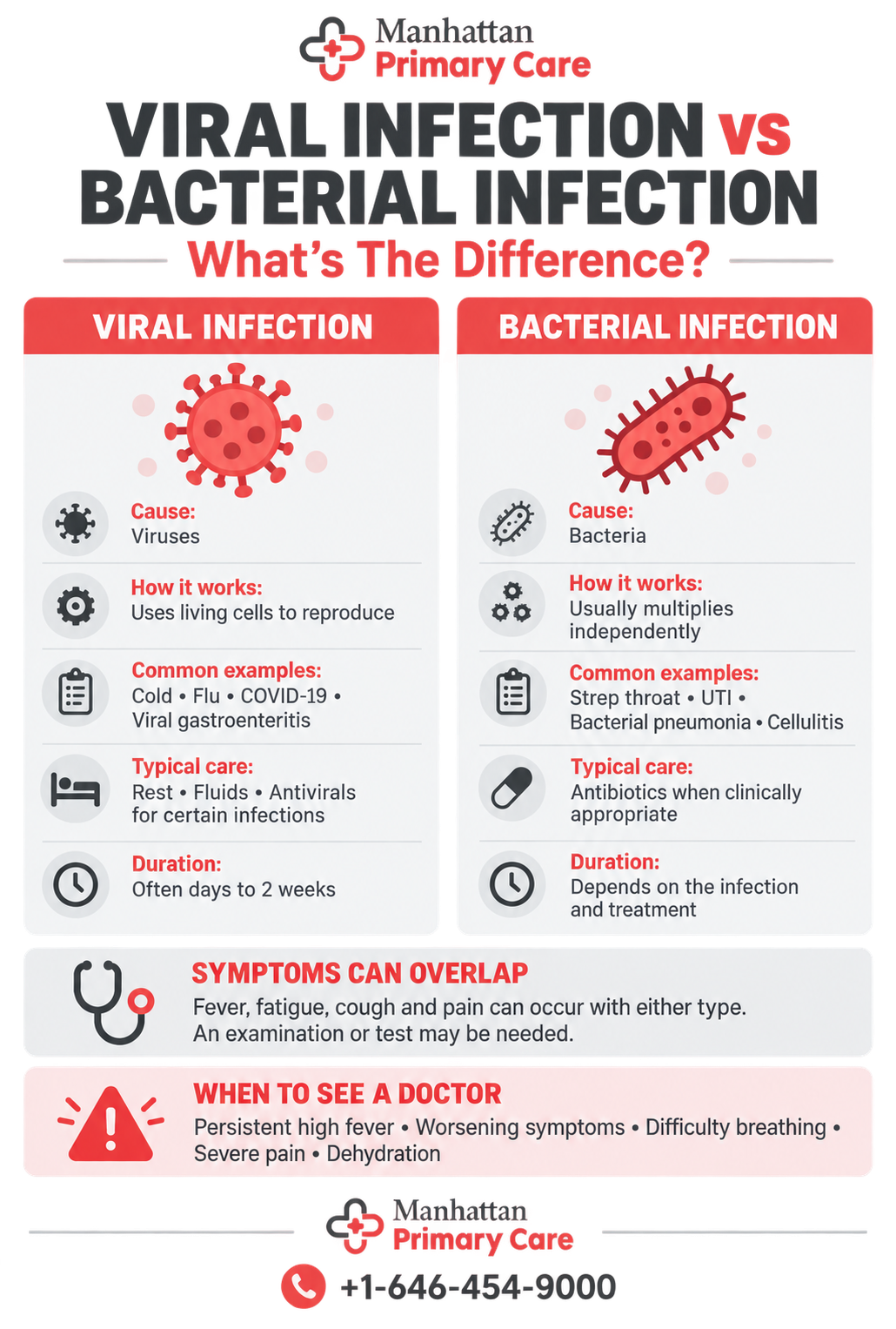 Viral Infection vs Bacterial Infection